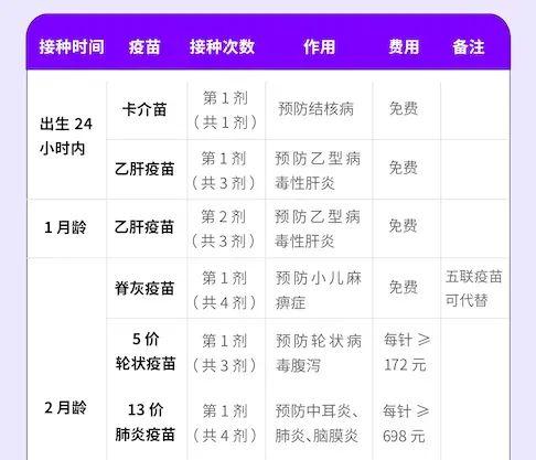 宝宝疫苗清单丨宝宝出生后该怎样接种疫苗？提前收藏