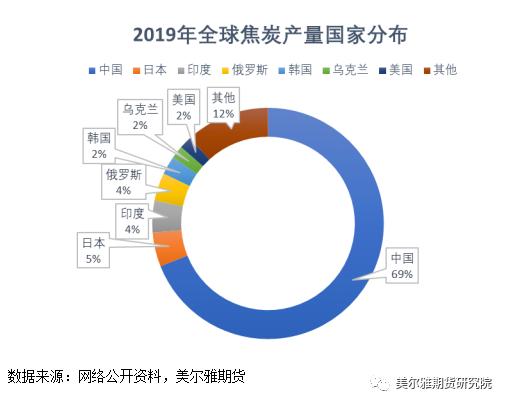 热点解读 | 焦企：屋漏偏逢连夜雨，出口能否解困局？（上） —全球焦炭供需结构与中国焦炭出口概况