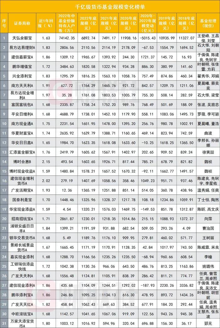 10万亿货币基金迎来强监管，保护基民钱袋子，避免金融市场负面影响，余额宝、易理财首当其冲