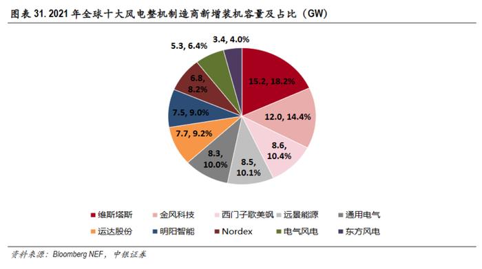 东风吹战鼓擂！欧洲风电巨头“卖一台 亏一台”，A股风机制造商独占全球“半壁江山”