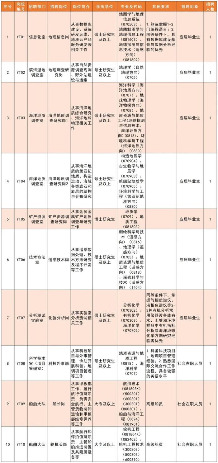 招聘信息 | 招350人，中国地质调查局自然资源综合调查指挥中心及所属专业地质调查中心正在招聘