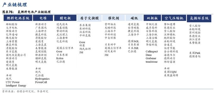 氢燃料电池利好消息密集催化！产业链受益上市公司梳理