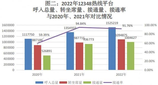 电话服务量首次超百万人次 北京市12348公共法律服务热线2022年度报告出炉