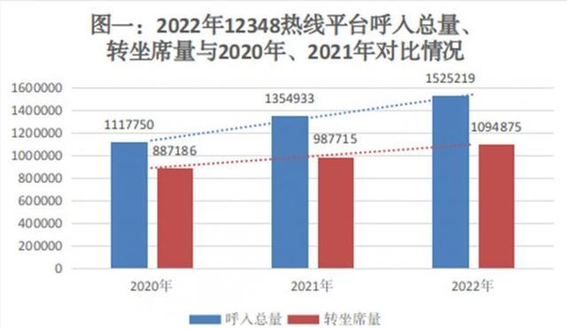 电话服务量首次超百万人次 北京市12348公共法律服务热线2022年度报告出炉