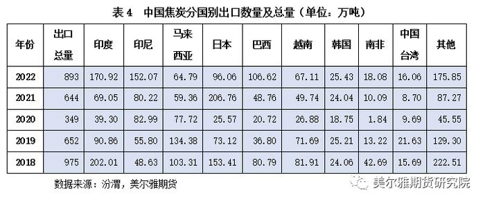 热点解读 | 焦企：屋漏偏逢连夜雨，出口能否解困局？（上） —全球焦炭供需结构与中国焦炭出口概况