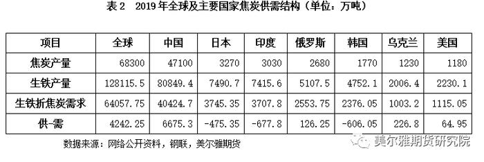 热点解读 | 焦企：屋漏偏逢连夜雨，出口能否解困局？（上） —全球焦炭供需结构与中国焦炭出口概况