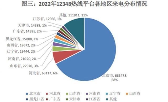 电话服务量首次超百万人次 北京市12348公共法律服务热线2022年度报告出炉