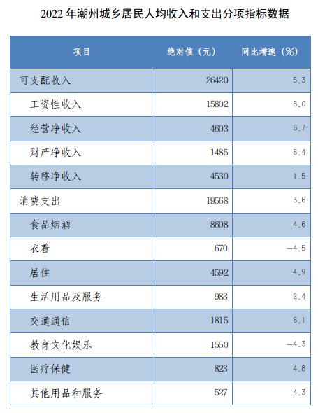 数据发布｜2022年潮州城乡居民人均可支配收入增长5.3%