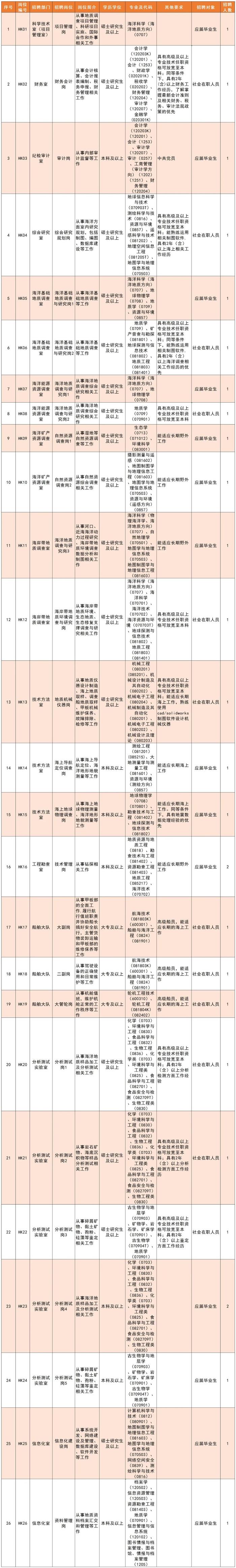 招聘信息 | 招350人，中国地质调查局自然资源综合调查指挥中心及所属专业地质调查中心正在招聘