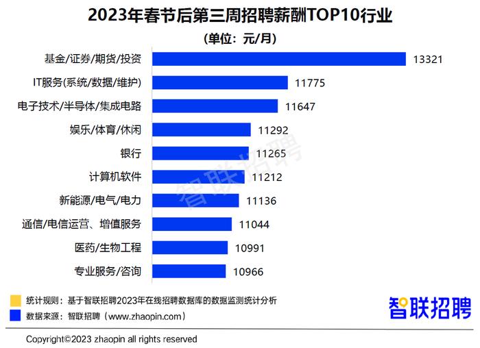 春节后第三周人才市场持续升温 招聘求职环比双升