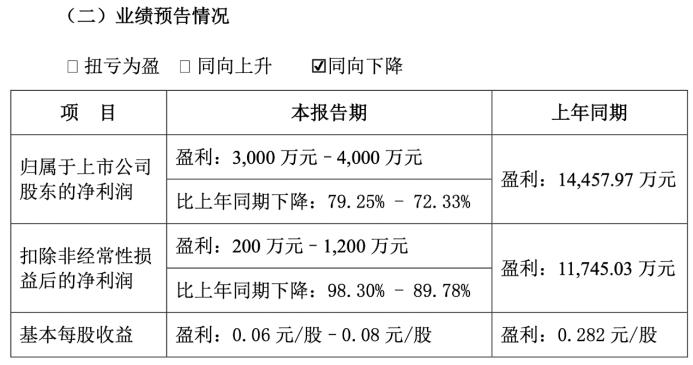 “年轻人为何不爱吃鸭脖？”百亿龙头周黑鸭利润暴降94%！卤味三巨头业绩齐掉队