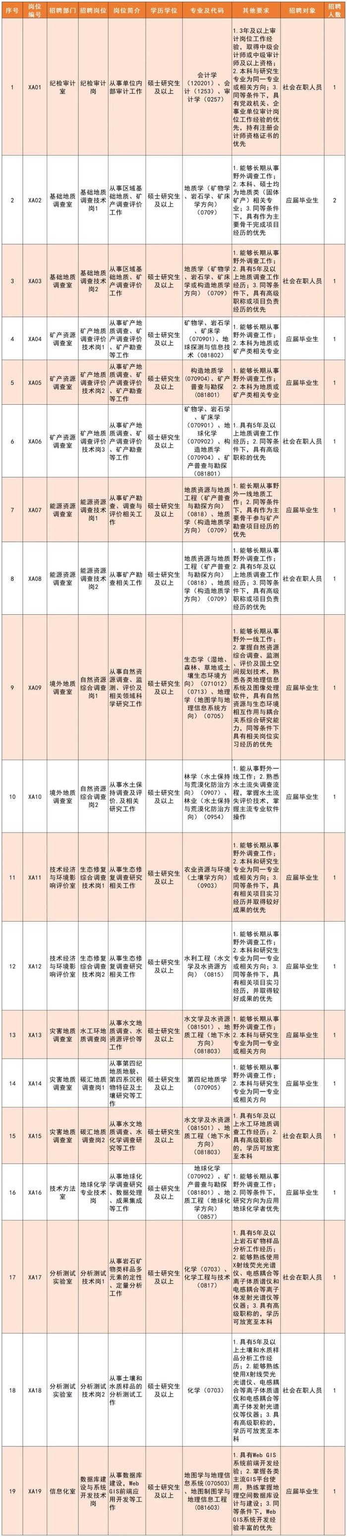 招聘信息 | 招350人，中国地质调查局自然资源综合调查指挥中心及所属专业地质调查中心正在招聘