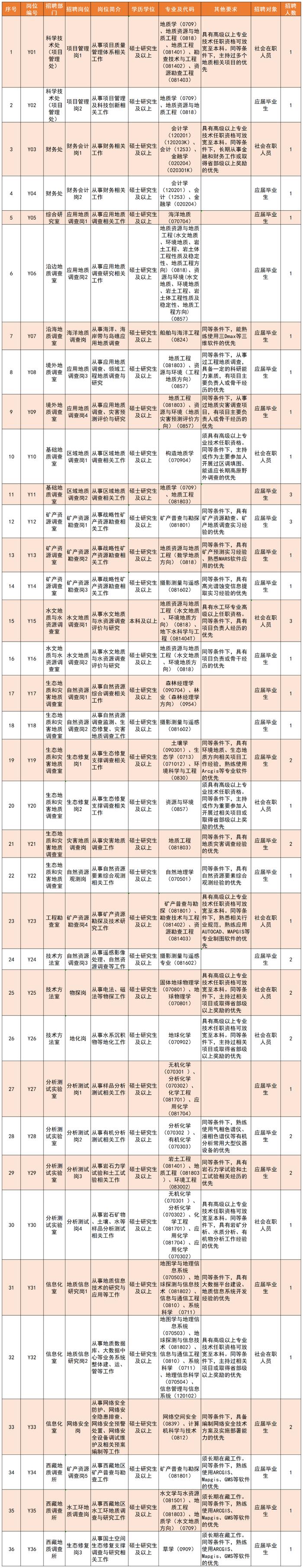 招聘信息 | 招350人，中国地质调查局自然资源综合调查指挥中心及所属专业地质调查中心正在招聘