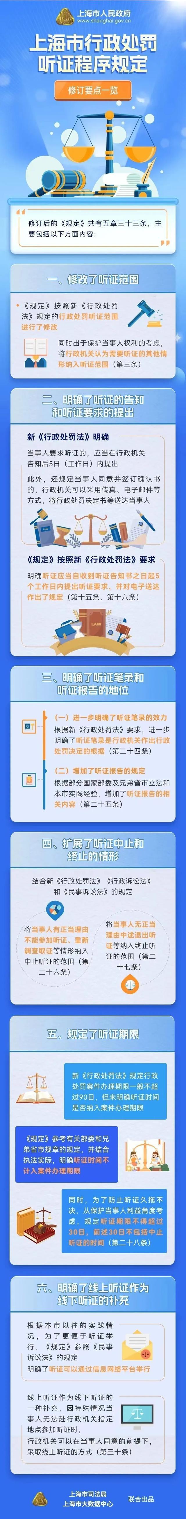 增加听证报告相关内容！上海新版《行政处罚听证程序规定》有这些变化