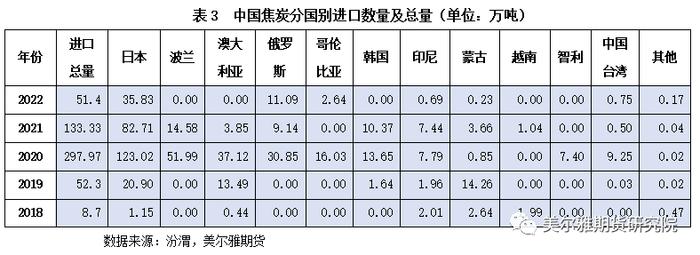 热点解读 | 焦企：屋漏偏逢连夜雨，出口能否解困局？（上） —全球焦炭供需结构与中国焦炭出口概况