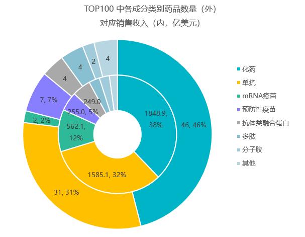 这100个重磅药卖得最好（附名单）