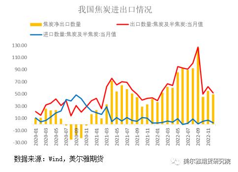 热点解读 | 焦企：屋漏偏逢连夜雨，出口能否解困局？（上） —全球焦炭供需结构与中国焦炭出口概况