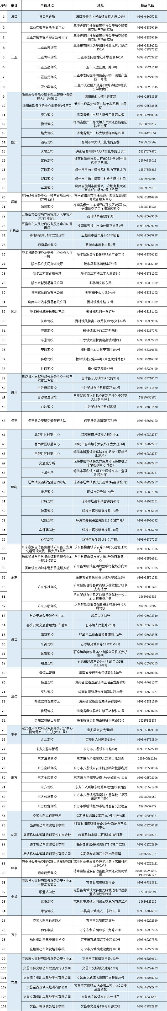 事关摩托车驾驶人考试 海南交警公布全省报名地址