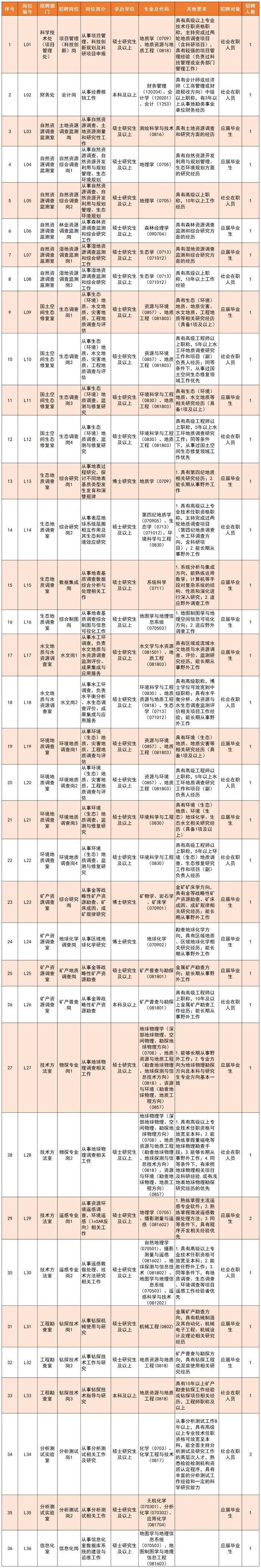 招聘信息 | 招350人，中国地质调查局自然资源综合调查指挥中心及所属专业地质调查中心正在招聘