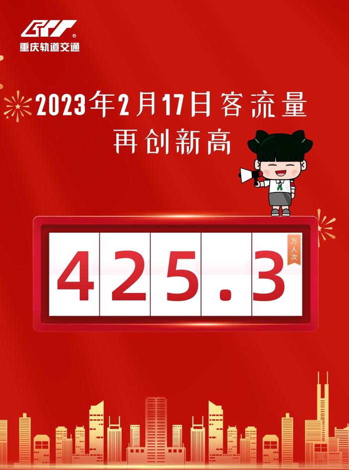 425.3万！重庆轨道交通客流量再创新高