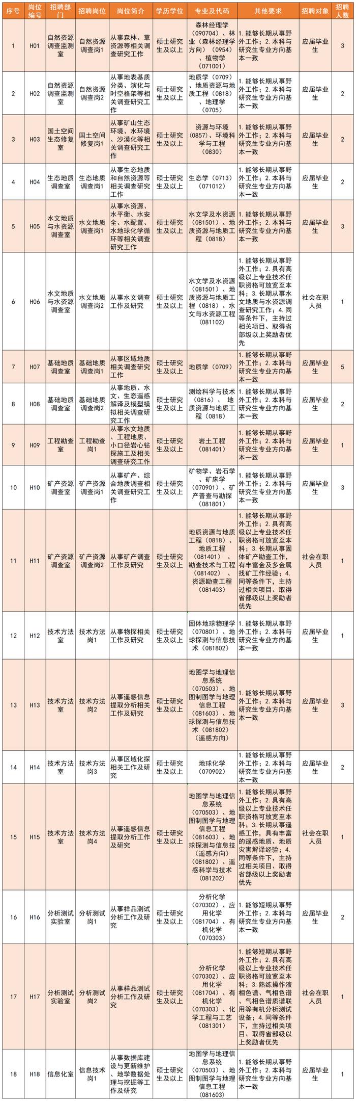 招聘信息 | 招350人，中国地质调查局自然资源综合调查指挥中心及所属专业地质调查中心正在招聘