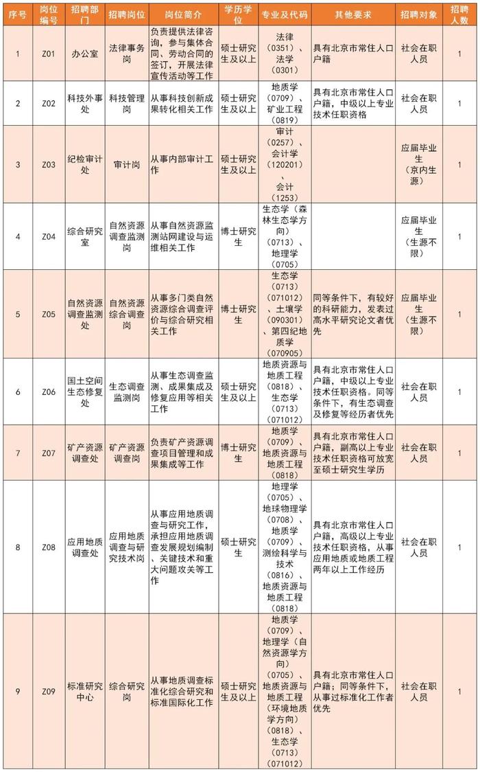 招聘信息 | 招350人，中国地质调查局自然资源综合调查指挥中心及所属专业地质调查中心正在招聘