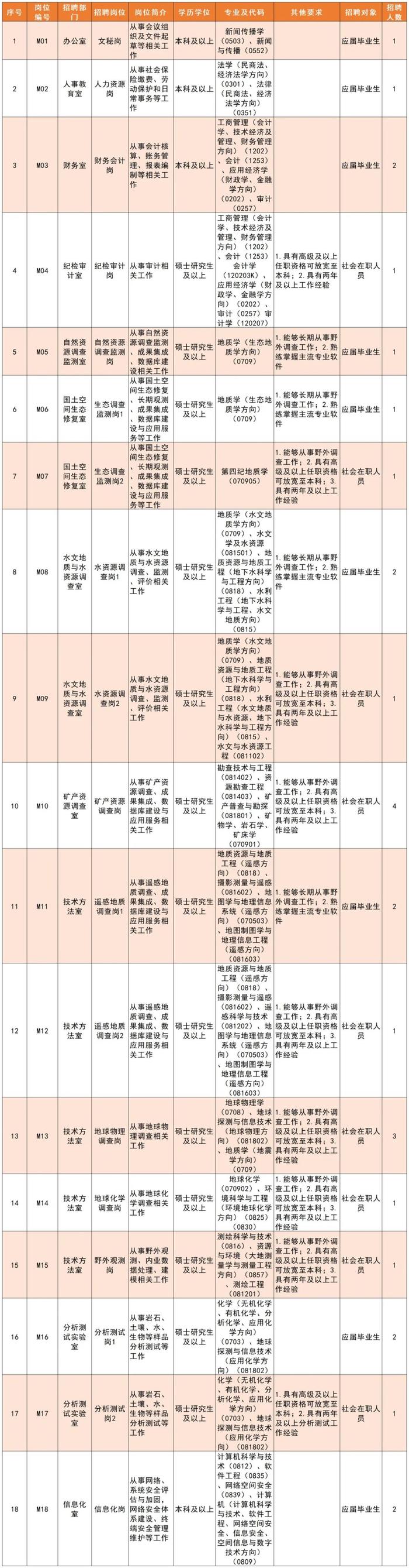 招聘信息 | 招350人，中国地质调查局自然资源综合调查指挥中心及所属专业地质调查中心正在招聘