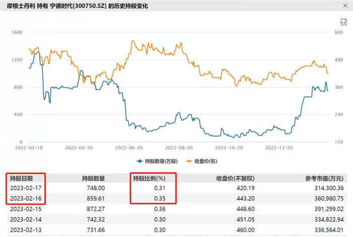 跌成这样还买！北向资金连续28天加仓“宁王”，有何“底牌”？