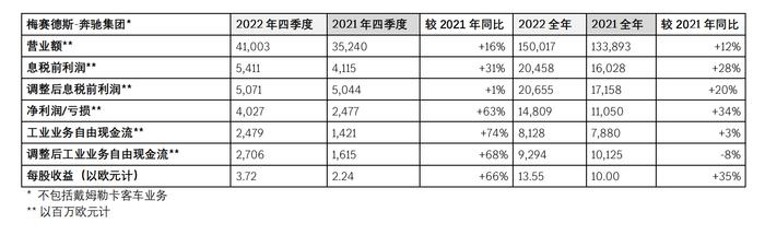 奔驰2022年财报出炉：息税前利润同比增长28%，今年3月或启动股票回购