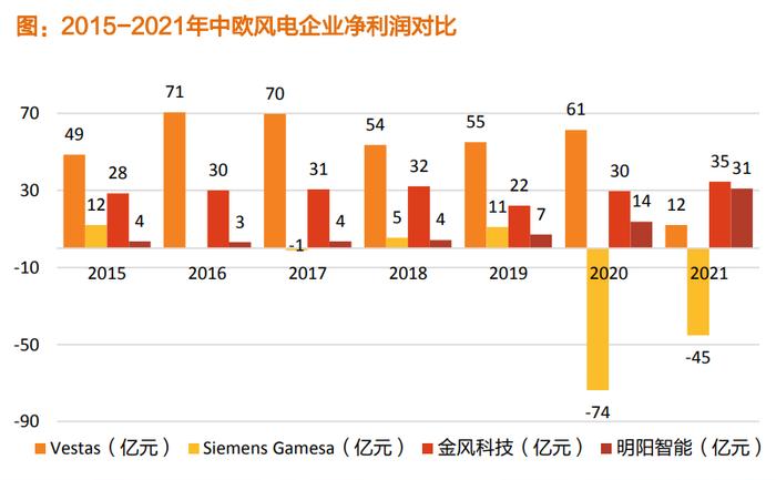 东风吹战鼓擂！欧洲风电巨头“卖一台 亏一台”，A股风机制造商独占全球“半壁江山”