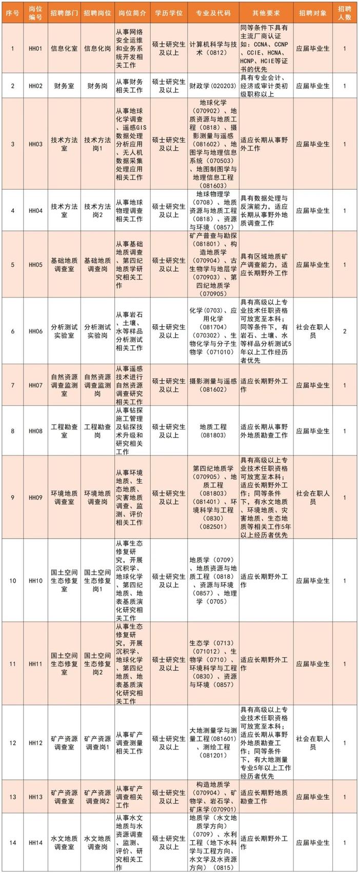 招聘信息 | 招350人，中国地质调查局自然资源综合调查指挥中心及所属专业地质调查中心正在招聘