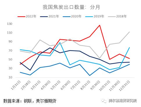 热点解读 | 焦企：屋漏偏逢连夜雨，出口能否解困局？（上） —全球焦炭供需结构与中国焦炭出口概况