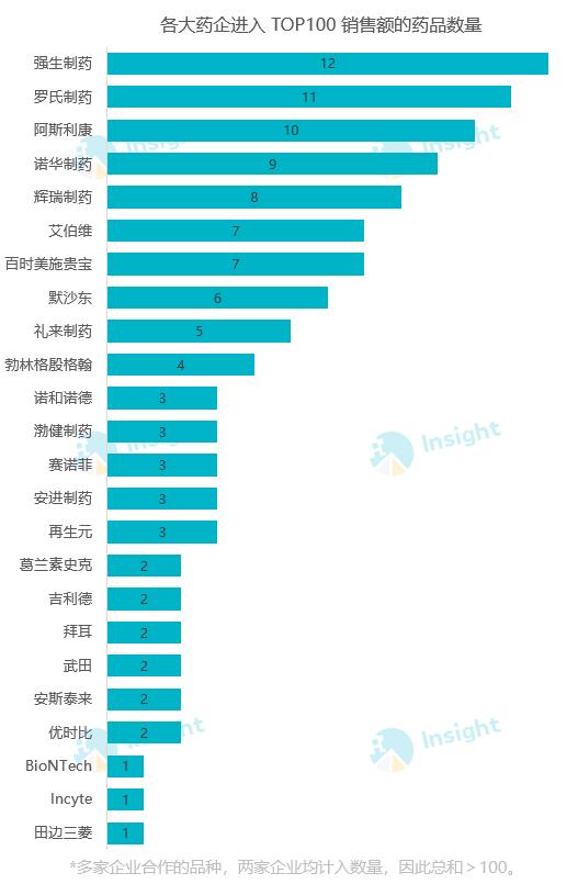 这100个重磅药卖得最好（附名单）
