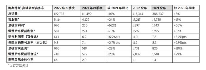 奔驰2022年财报出炉：息税前利润同比增长28%，今年3月或启动股票回购