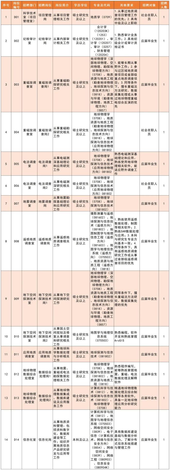 招聘信息 | 招350人，中国地质调查局自然资源综合调查指挥中心及所属专业地质调查中心正在招聘