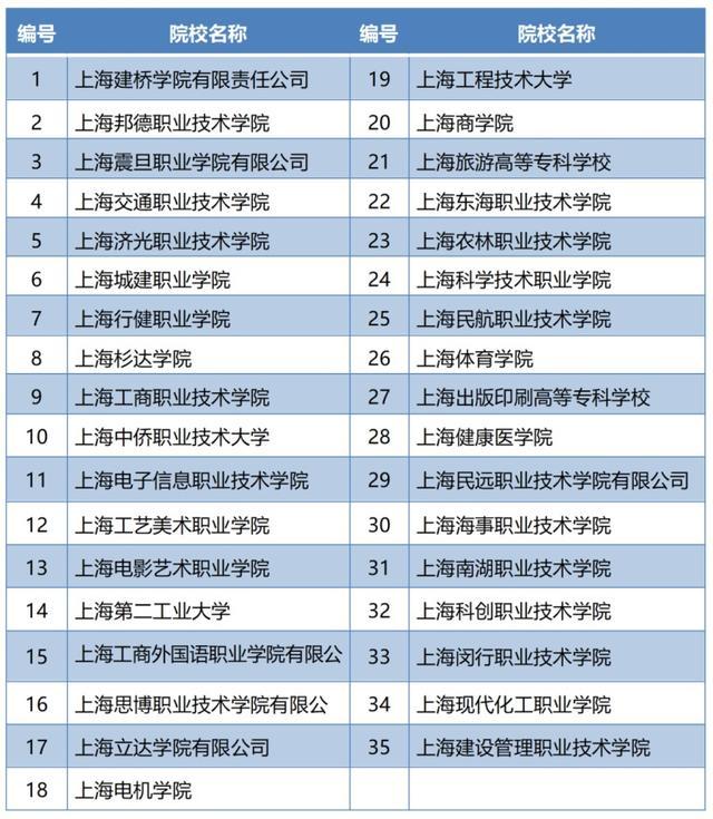 35所试点院校参与招生！2023年上海部分普通高校专科层次自主招生改革试点方案公布