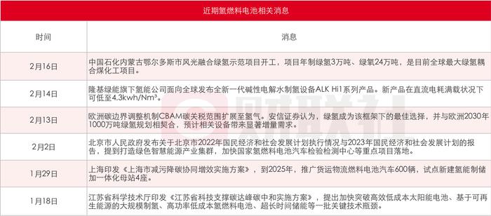 氢燃料电池利好消息密集催化！产业链受益上市公司梳理