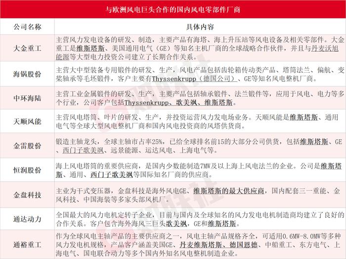 东风吹战鼓擂！欧洲风电巨头“卖一台 亏一台”，A股风机制造商独占全球“半壁江山”