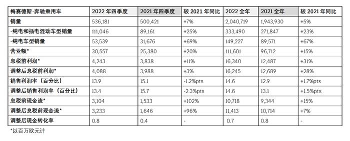 奔驰2022年财报出炉：息税前利润同比增长28%，今年3月或启动股票回购