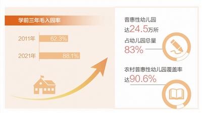 我国学前教育实现基本普及（新数据 新看点） 学前三年毛入园率达88.1%