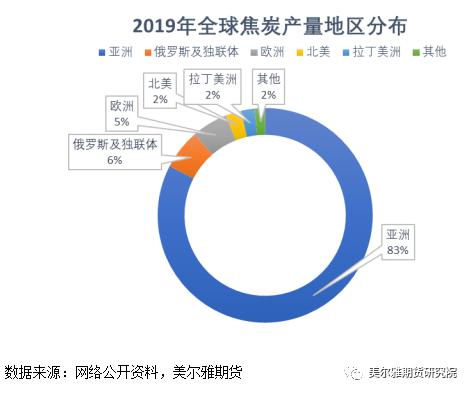 热点解读 | 焦企：屋漏偏逢连夜雨，出口能否解困局？（上） —全球焦炭供需结构与中国焦炭出口概况