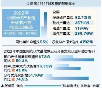 中国光伏行业总产值突破1.4万亿