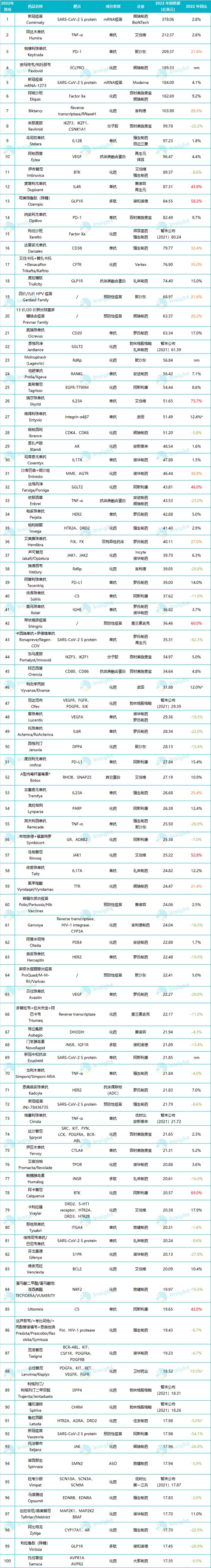 这100个重磅药卖得最好（附名单）