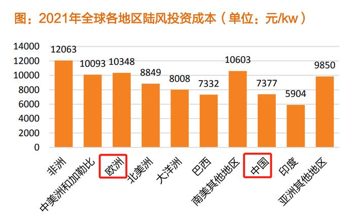 东风吹战鼓擂！欧洲风电巨头“卖一台 亏一台”，A股风机制造商独占全球“半壁江山”