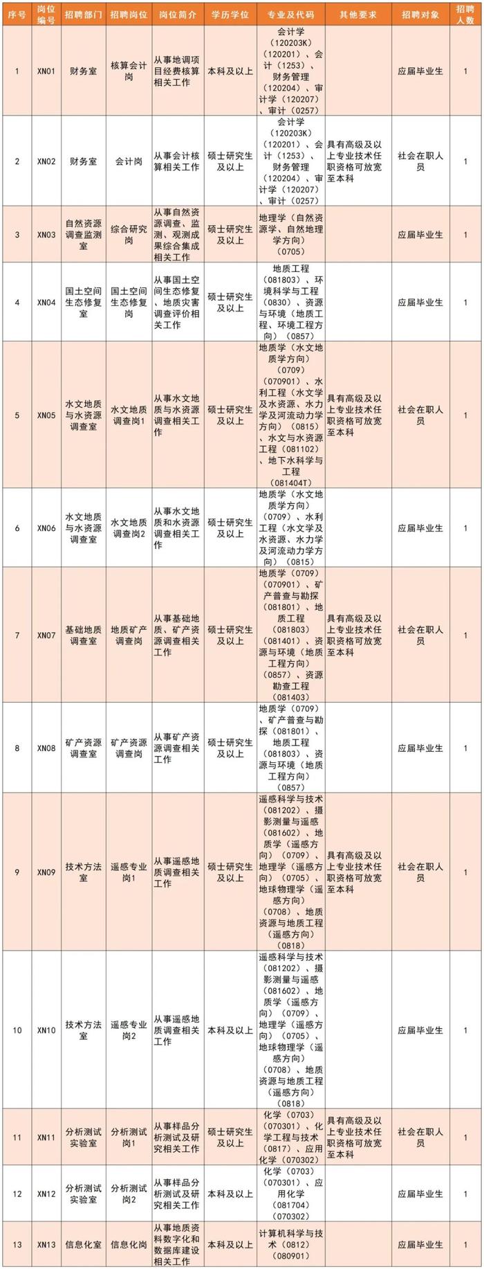 招聘信息 | 招350人，中国地质调查局自然资源综合调查指挥中心及所属专业地质调查中心正在招聘