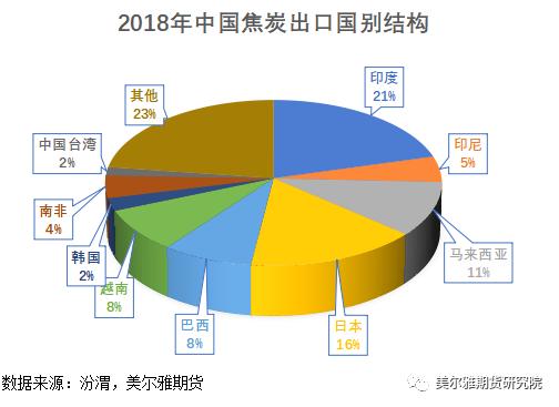 热点解读 | 焦企：屋漏偏逢连夜雨，出口能否解困局？（上） —全球焦炭供需结构与中国焦炭出口概况