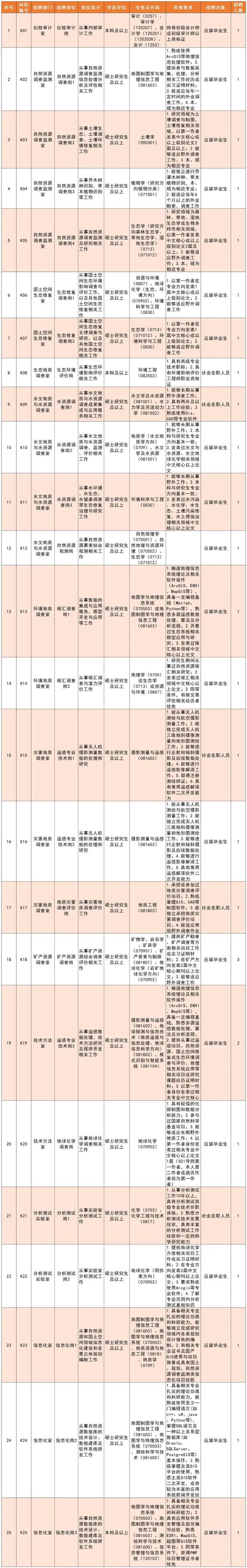 招聘信息 | 招350人，中国地质调查局自然资源综合调查指挥中心及所属专业地质调查中心正在招聘