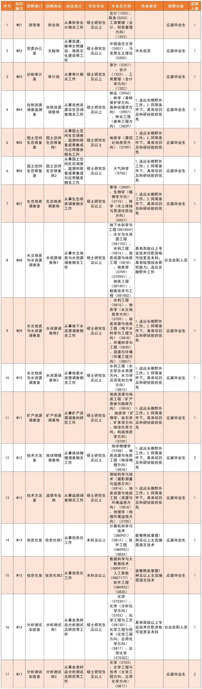 招聘信息 | 招350人，中国地质调查局自然资源综合调查指挥中心及所属专业地质调查中心正在招聘