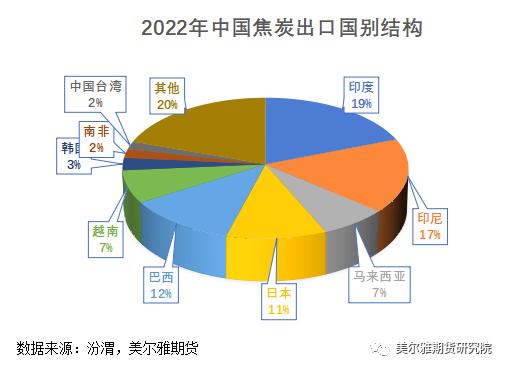 热点解读 | 焦企：屋漏偏逢连夜雨，出口能否解困局？（上） —全球焦炭供需结构与中国焦炭出口概况