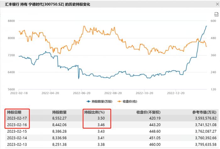 跌成这样还买！北向资金连续28天加仓“宁王”，有何“底牌”？